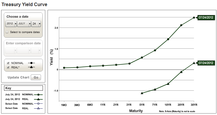 Yield Curve