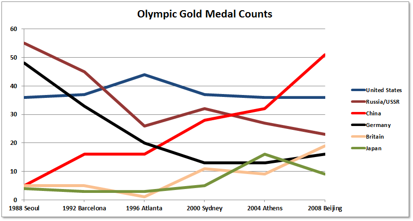 Olympic Gold Medal Chart