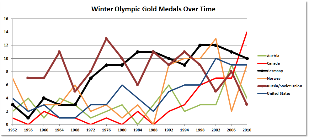 2018 Winter Olympics Medal Count Chart