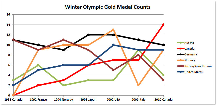 2018 Winter Olympics Medal Count Chart