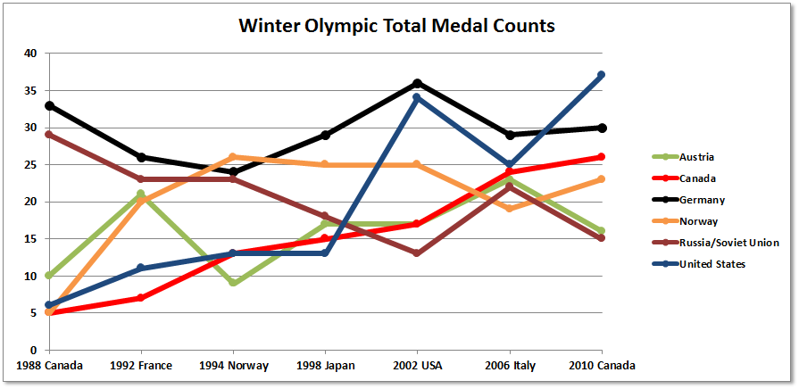 Olympic Gold Medal Chart